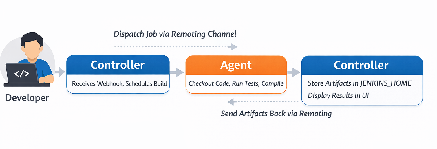jenkins controller agent